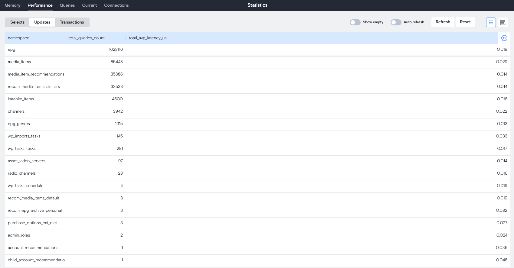 Статистика по Update-запросам в виде таблицы