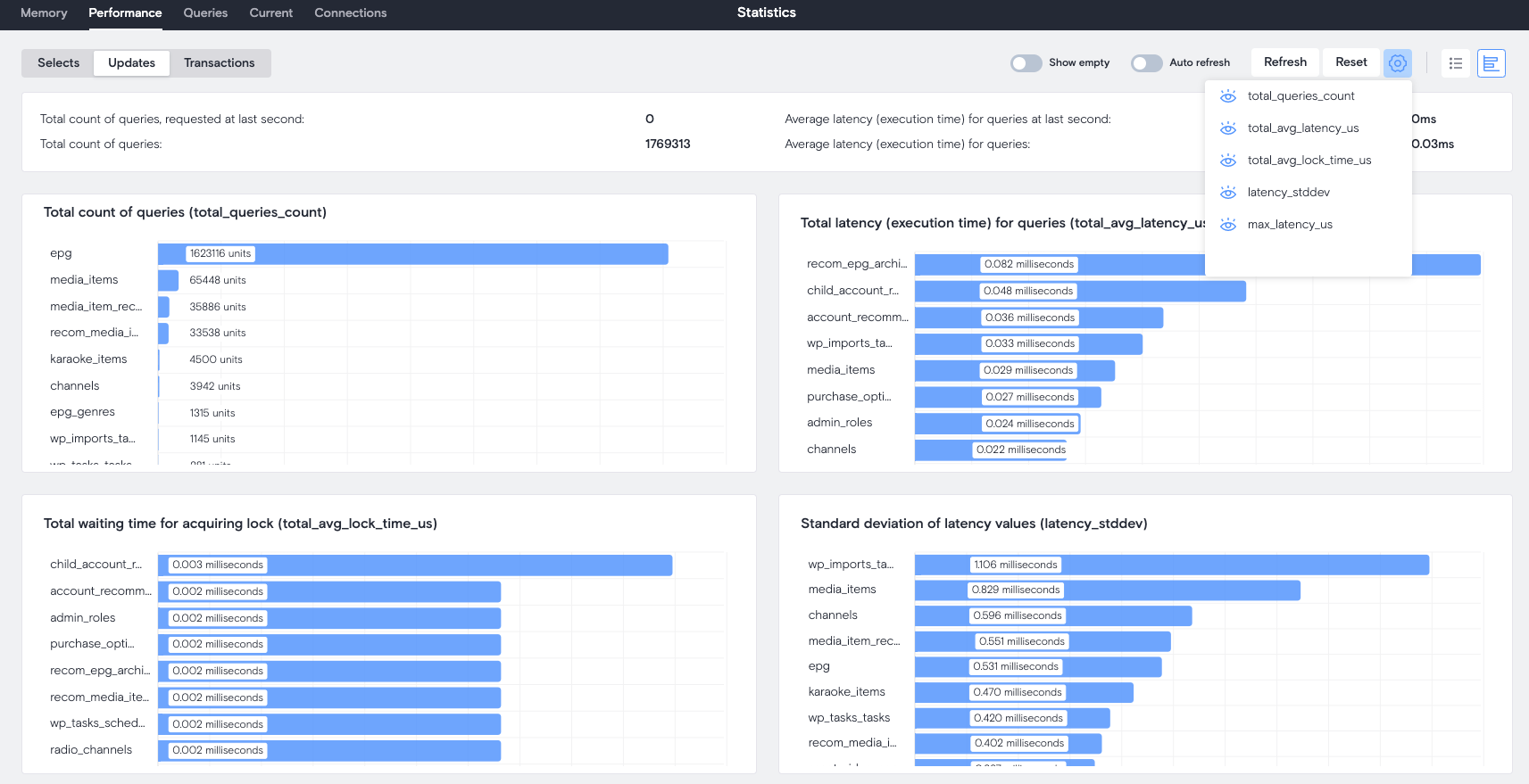 Статистика по Update-запросам в виде гистограммы